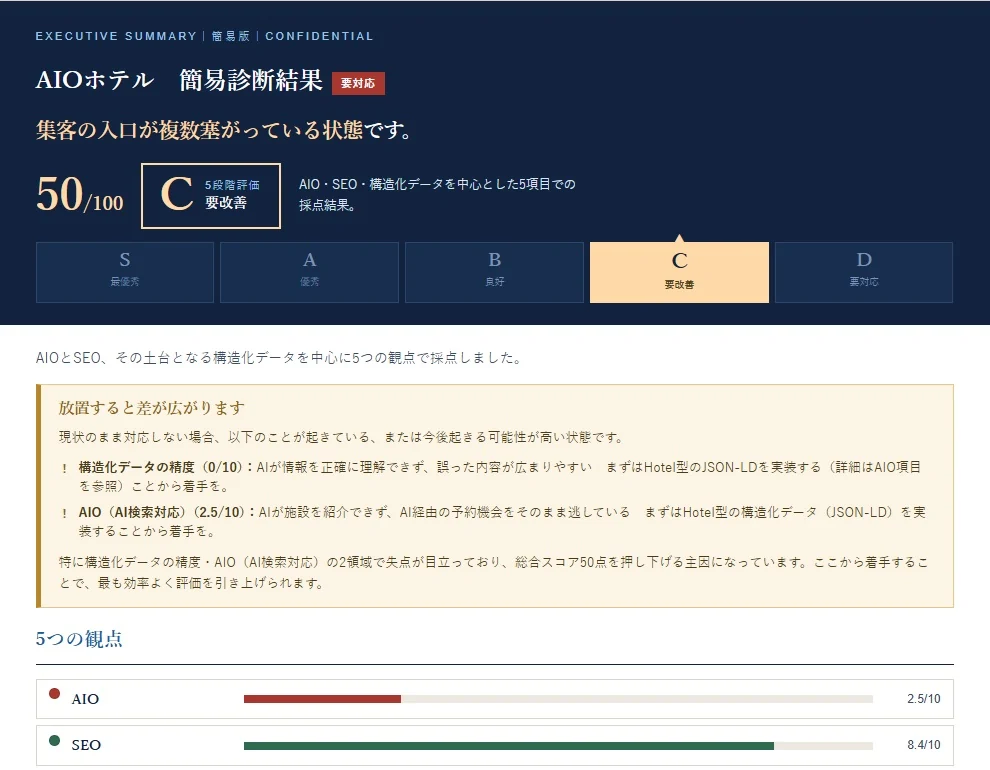 AIO・SEO診断レポートのサンプル画面